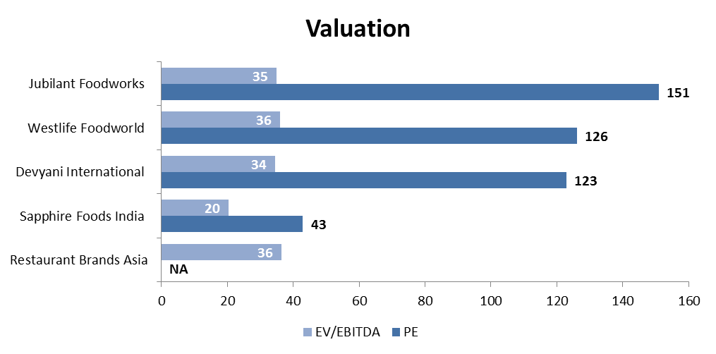 high growth embedded in valuations