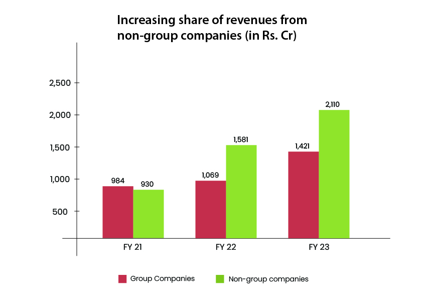 increasing share of revenues from non group companies