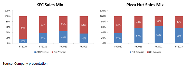 kfc and pizza hut cloud kitchens and delivery focus