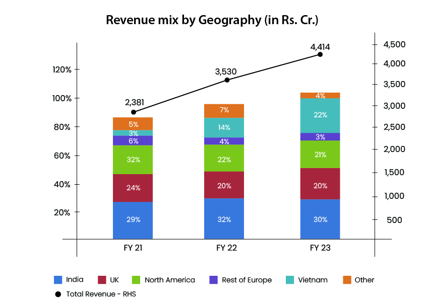 revenue mix by geography