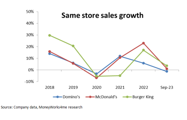 same store sales growth