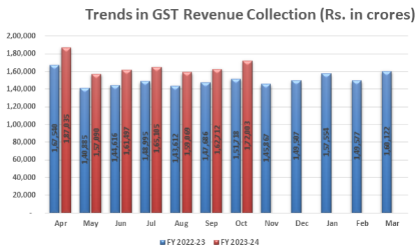 trends in gst collection revenue