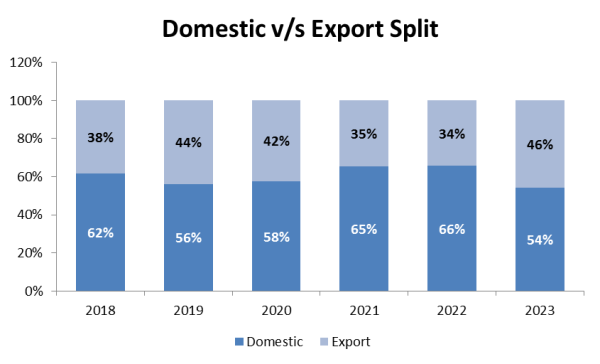 domestic vs export split