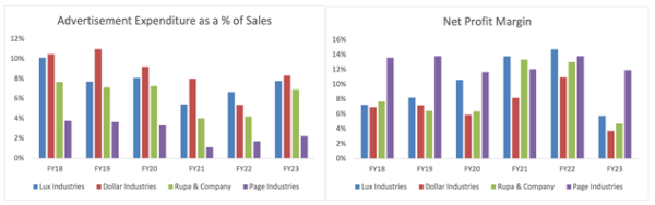 advertise expenditure and net profit margin