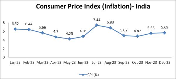 cpi inflation india