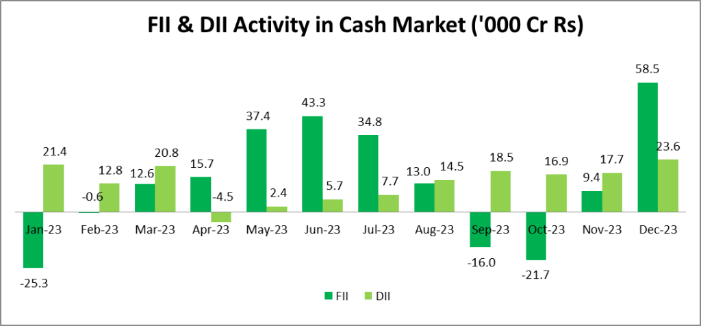 fii and dii activity
