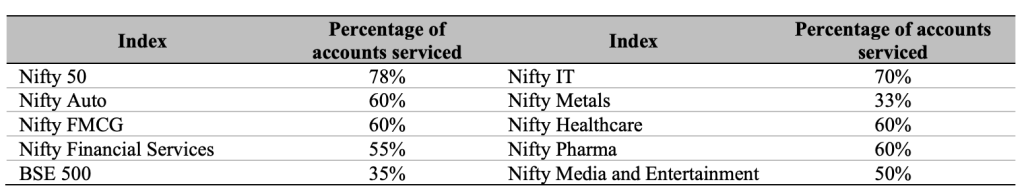 index and percentage of accounts serviced