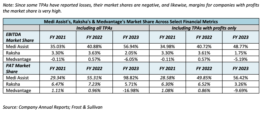 market share across select financial metrics