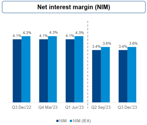 net interest margin (nim)