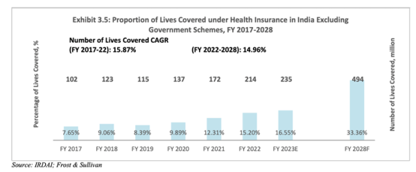 number of lives covered