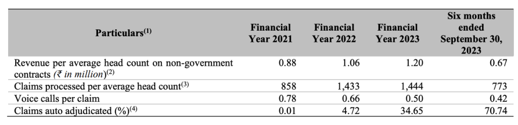 operating leverage through claim processing efficiency