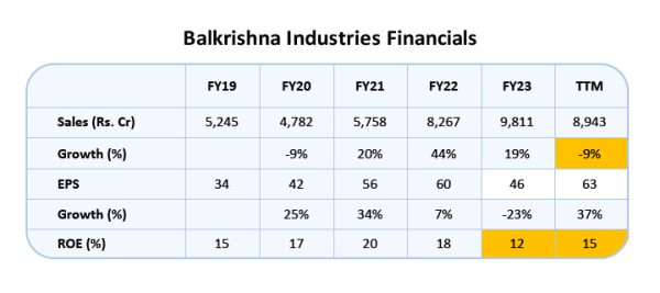 Balkrishna Industries Financials