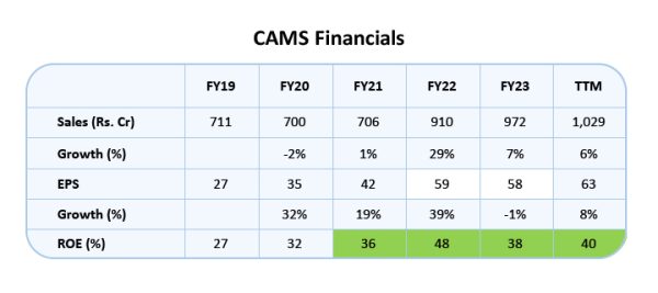 CAMS Financials