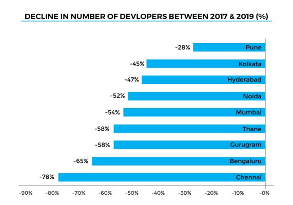decline in number of developers between 2017 & 2019 (%)