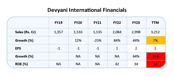 Devyani International Financials