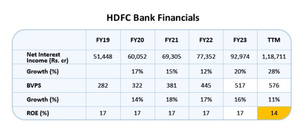 HDFC Bank Financials