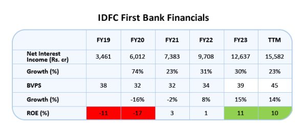 IDFC First Bank Financials