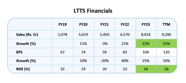 LTTS Financials
