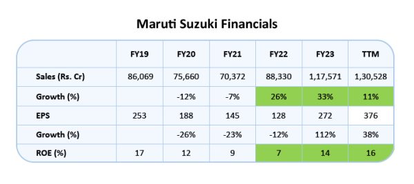 Maruti Suzuki Financials