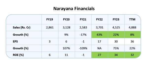 Narayana Financials