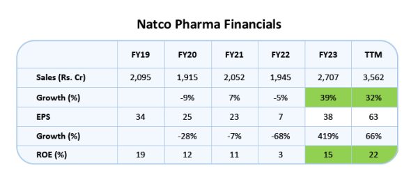 Natco Pharma Financials