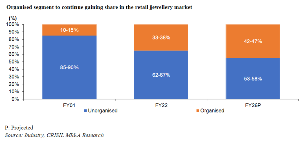 Organized segment to continue gaining share in the retails jewellery market