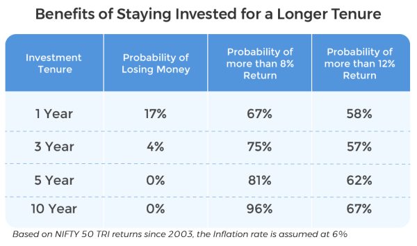 benefits of staying invested for a longer tenure