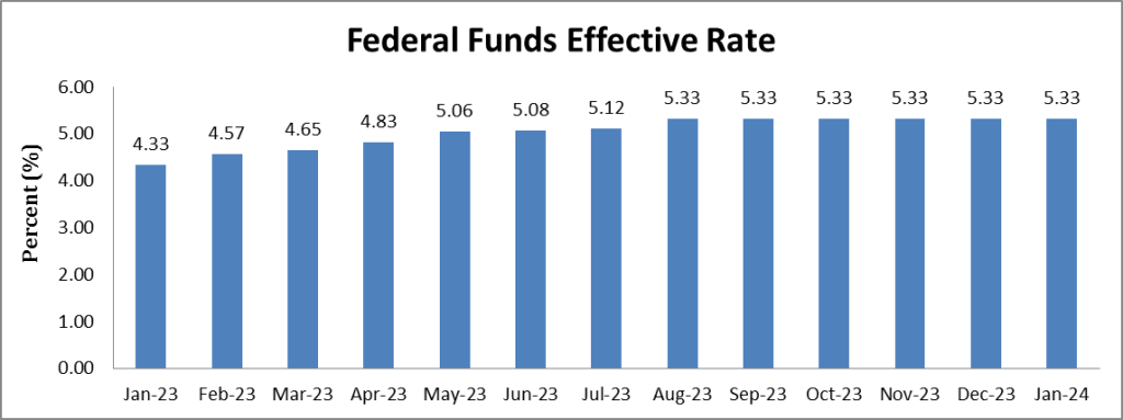 federal funds effective rate