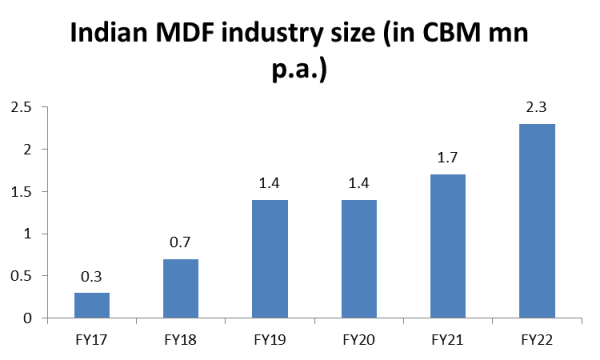Indian mdf industry size