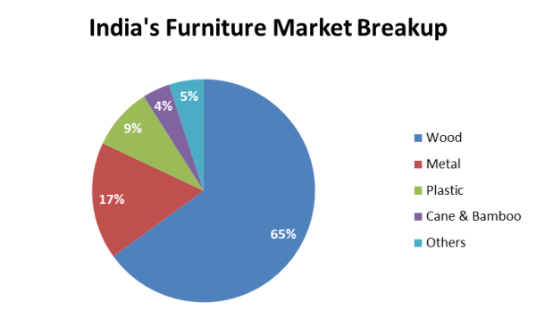 indias furniture market breakup