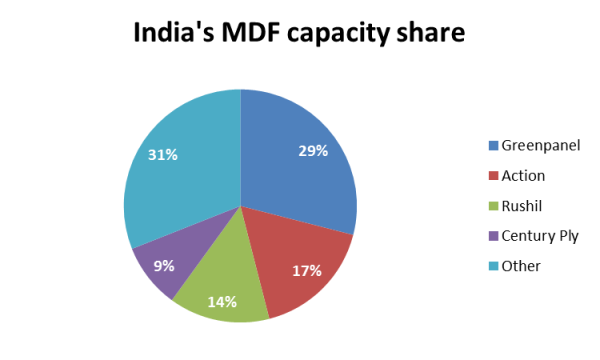 indias mdf capacity share