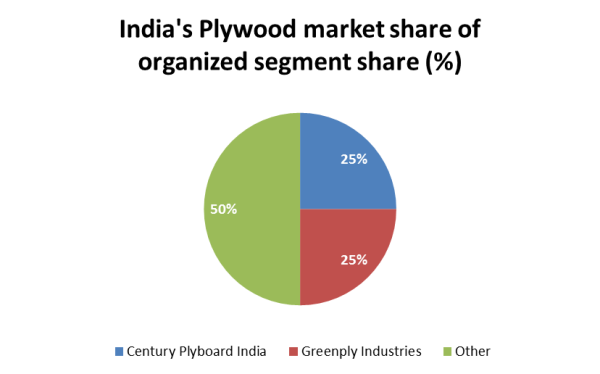 indias plywood market share of organized segment share %