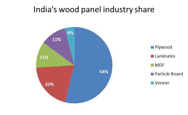 indias wood panel industry share