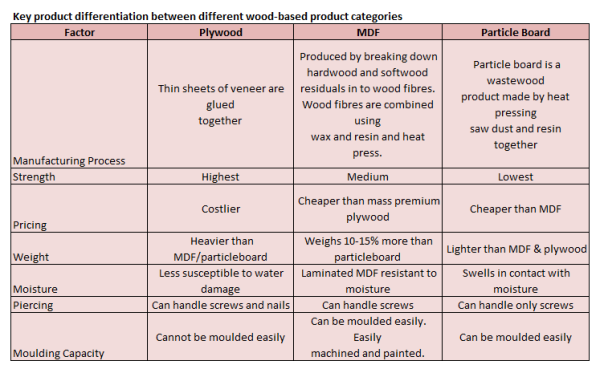 key product differentiation between wood based product categories