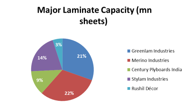 major laminate capacity