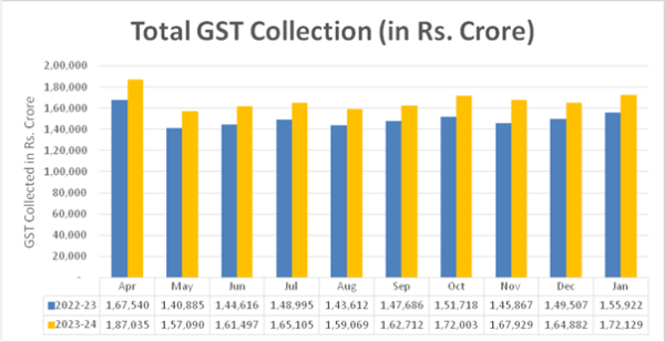 total gst collection