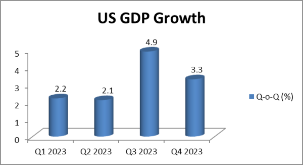us gdp growth