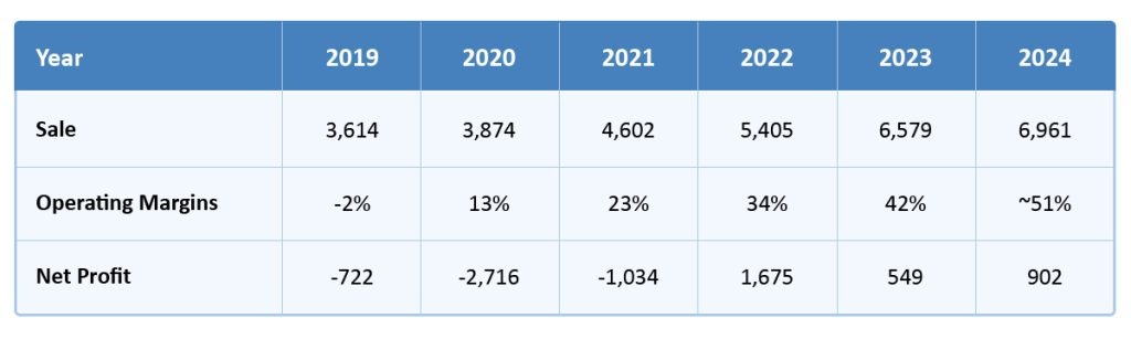 Bharti hexacom sales, operating margins and net profit