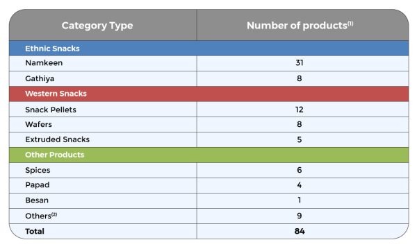 category types and number of products