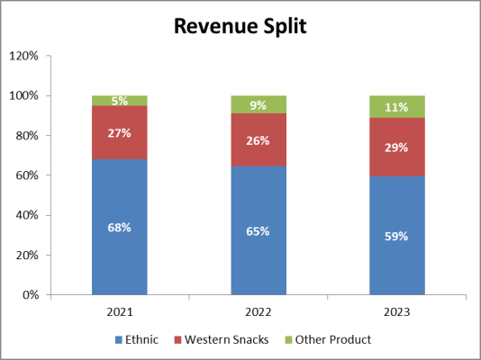 revenue split