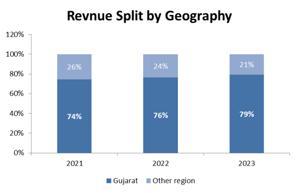 revenue split by geography