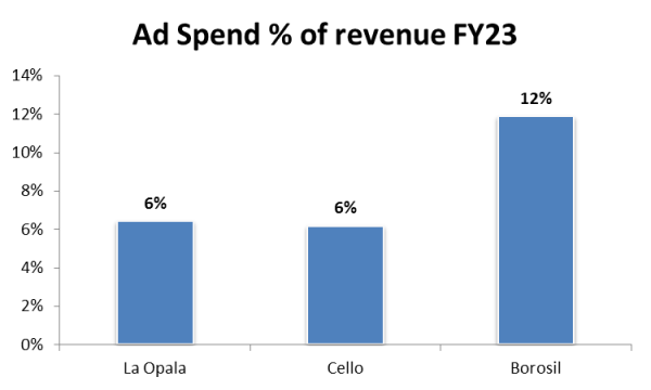 ad spend % of revenue fy23