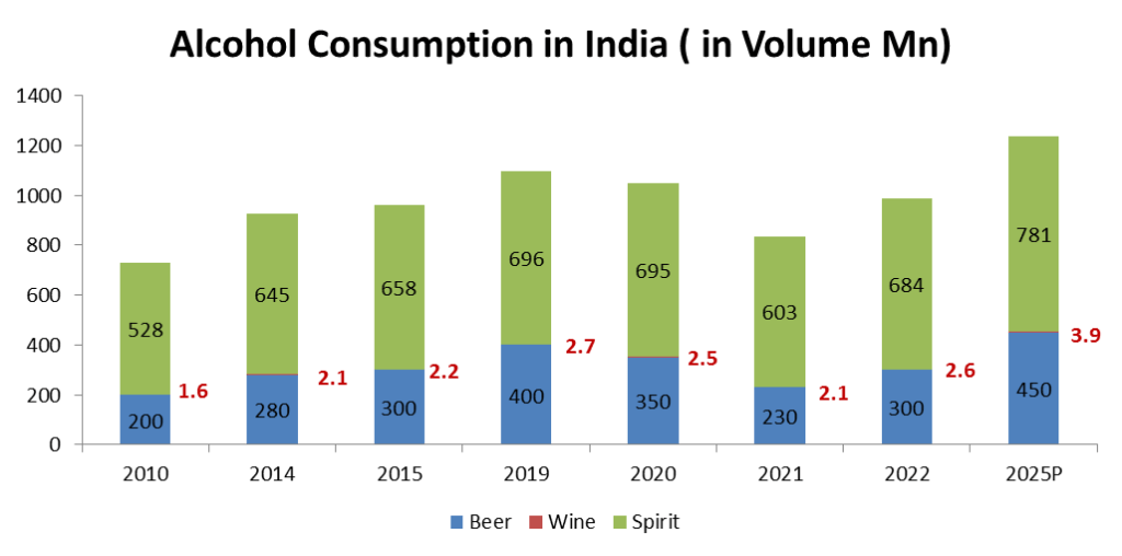 alcohol consumption in india