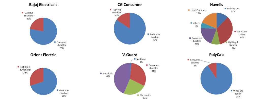 detailed segment wise revenue mix of key listed players