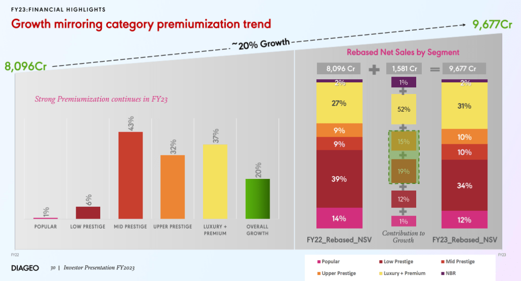 growth mirroring category premiumization trend