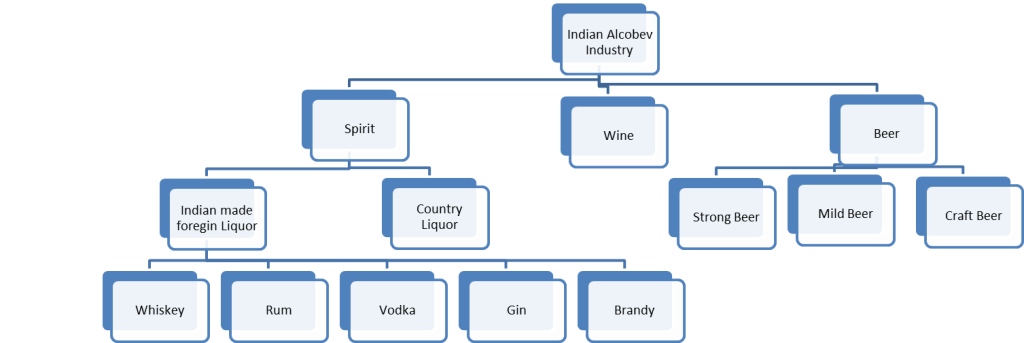 Indian alcobev industry