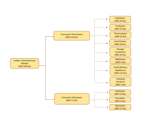 Indian consumerware market