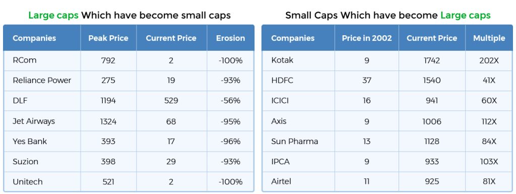 large cap become small cap and small cap become large cap