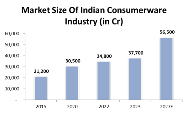 market size of Indian consumerware industry
