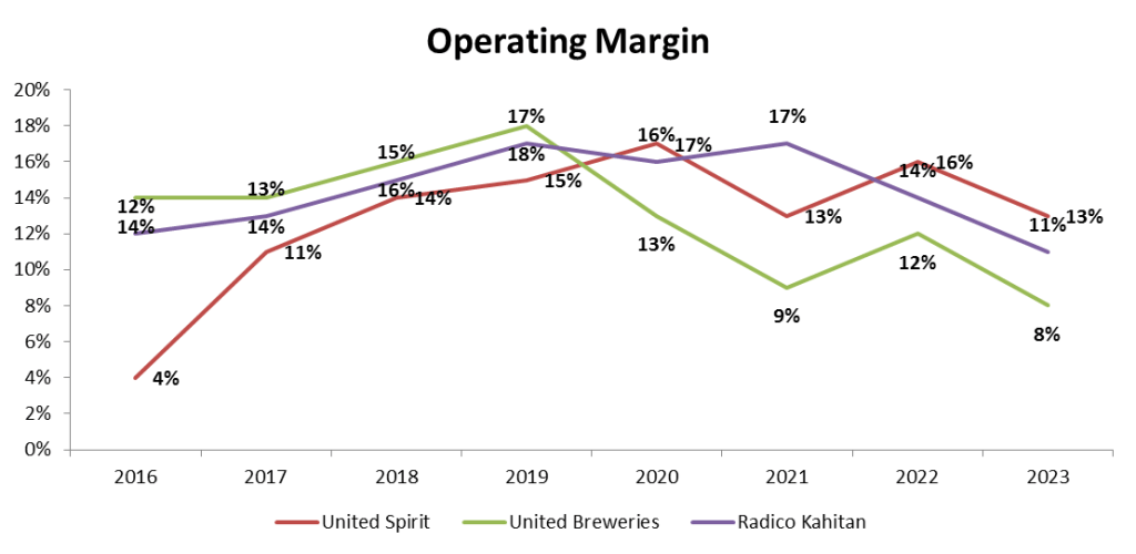 operating margin